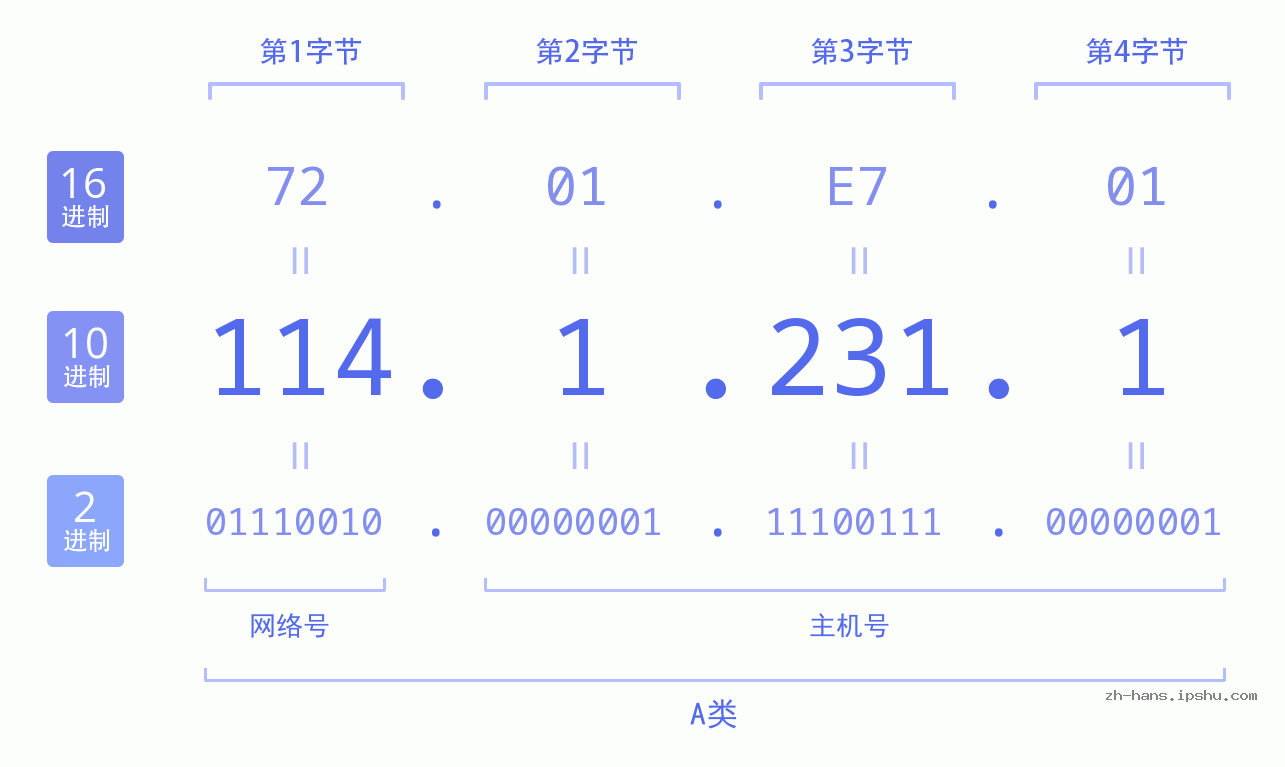 IP地址:114.1.231.1 数据结构图 二进制 十进制 十六进制 IPv4: 114.1.231.1 网络类型 网络号 主机号