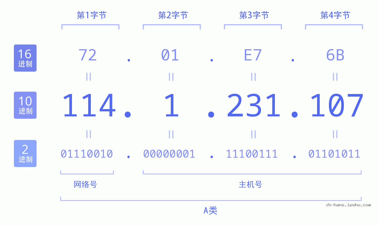 IP地址:114.1.231.107 数据结构图 二进制 十进制 十六进制 IPv4: 114.1.231.107 网络类型 网络号 主机号