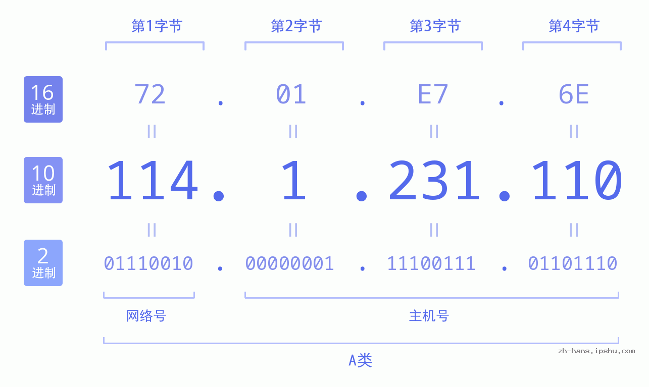 IP地址:114.1.231.110 数据结构图 二进制 十进制 十六进制 IPv4: 114.1.231.110 网络类型 网络号 主机号