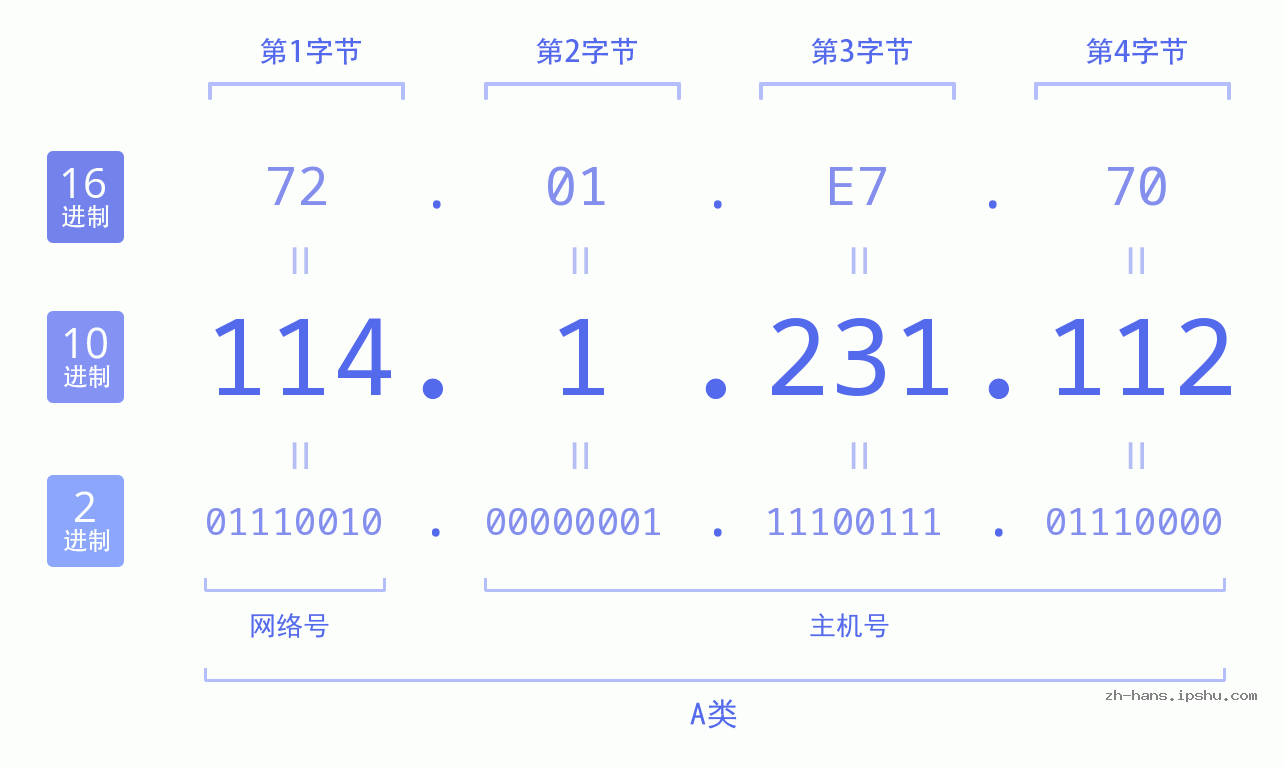 IP地址:114.1.231.112 数据结构图 二进制 十进制 十六进制 IPv4: 114.1.231.112 网络类型 网络号 主机号