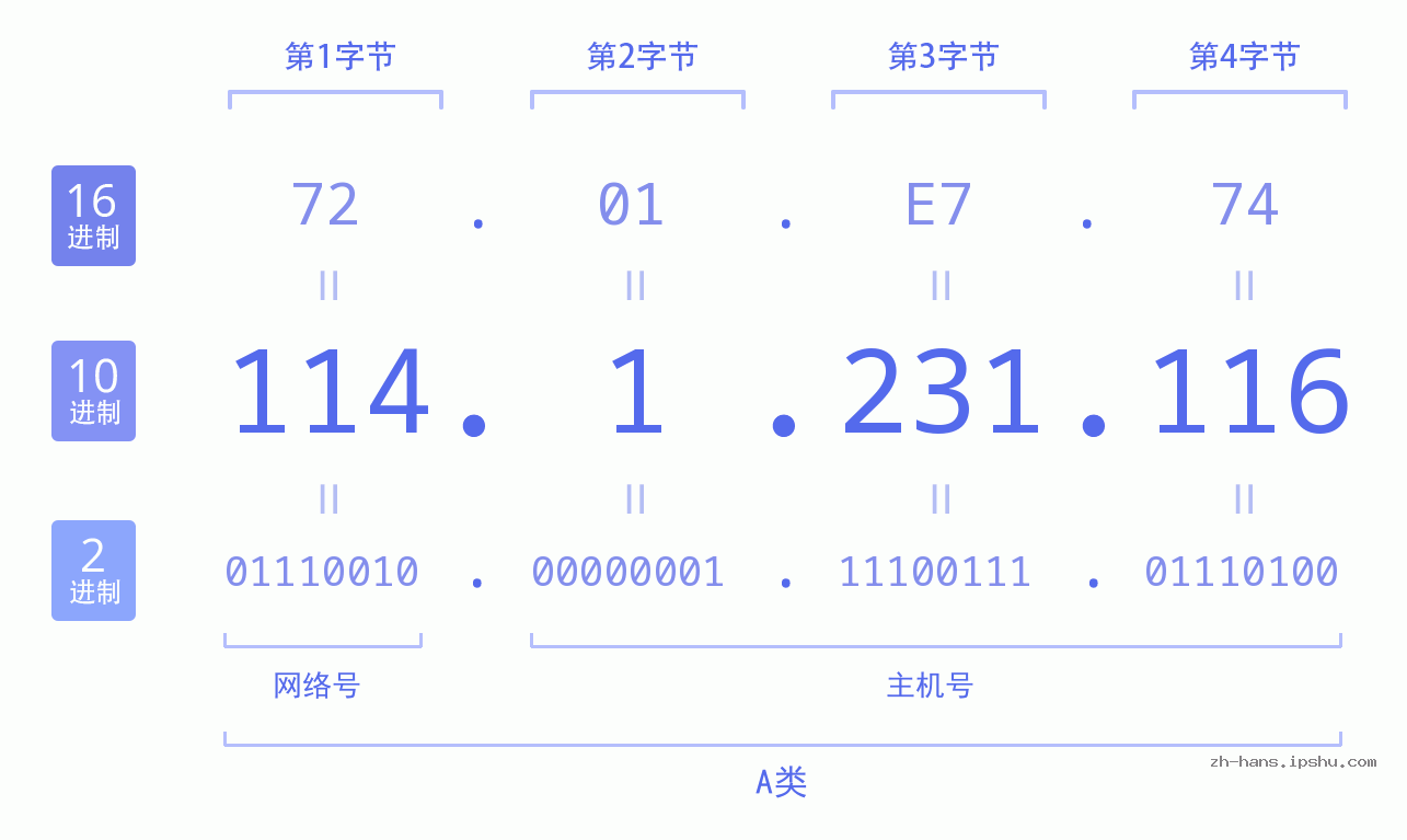IP地址:114.1.231.116 数据结构图 二进制 十进制 十六进制 IPv4: 114.1.231.116 网络类型 网络号 主机号