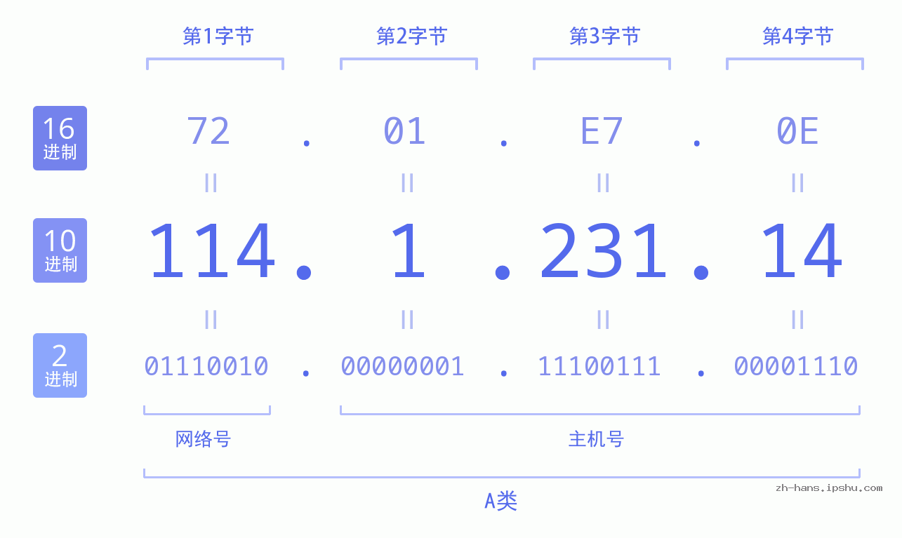 IP地址:114.1.231.14 数据结构图 二进制 十进制 十六进制 IPv4: 114.1.231.14 网络类型 网络号 主机号