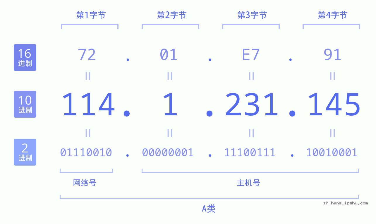 IP地址:114.1.231.145 数据结构图 二进制 十进制 十六进制 IPv4: 114.1.231.145 网络类型 网络号 主机号