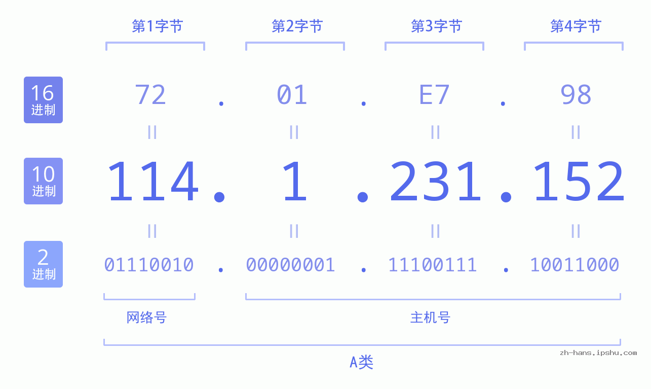 IP地址:114.1.231.152 数据结构图 二进制 十进制 十六进制 IPv4: 114.1.231.152 网络类型 网络号 主机号