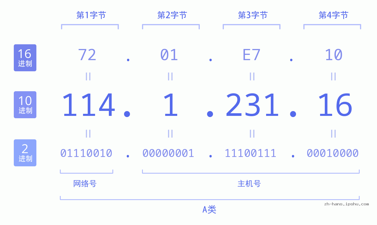 IP地址:114.1.231.16 数据结构图 二进制 十进制 十六进制 IPv4: 114.1.231.16 网络类型 网络号 主机号