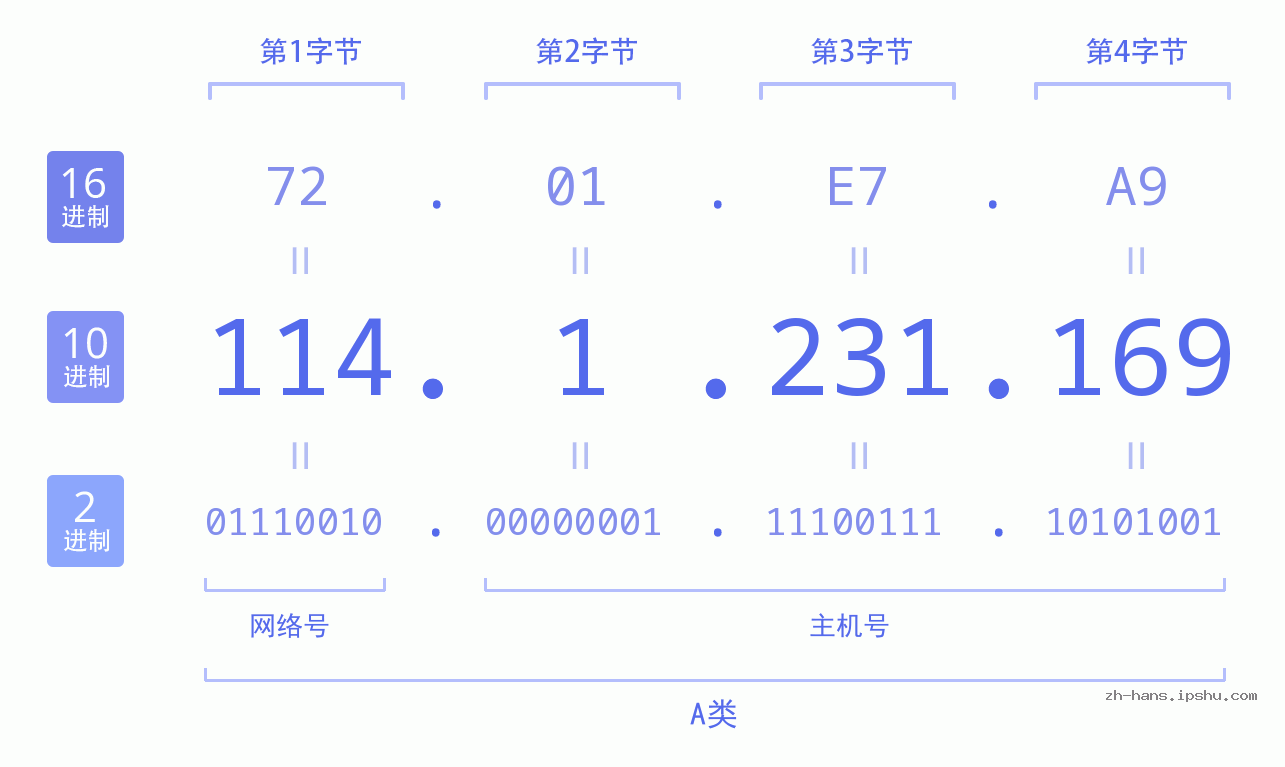 IP地址:114.1.231.169 数据结构图 二进制 十进制 十六进制 IPv4: 114.1.231.169 网络类型 网络号 主机号