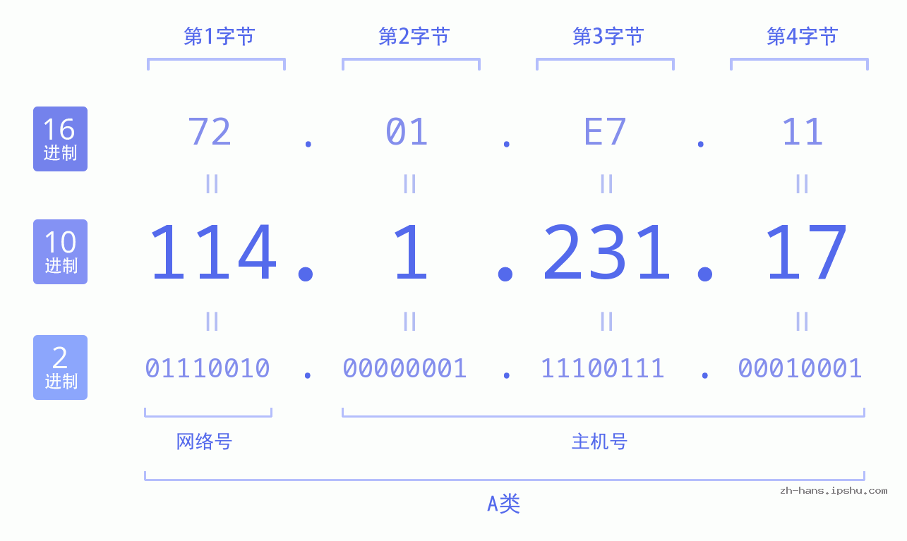 IP地址:114.1.231.17 数据结构图 二进制 十进制 十六进制 IPv4: 114.1.231.17 网络类型 网络号 主机号