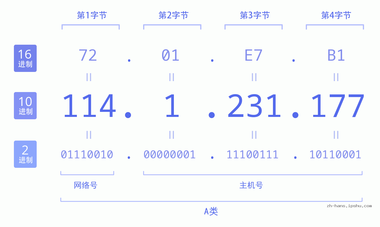 IP地址:114.1.231.177 数据结构图 二进制 十进制 十六进制 IPv4: 114.1.231.177 网络类型 网络号 主机号
