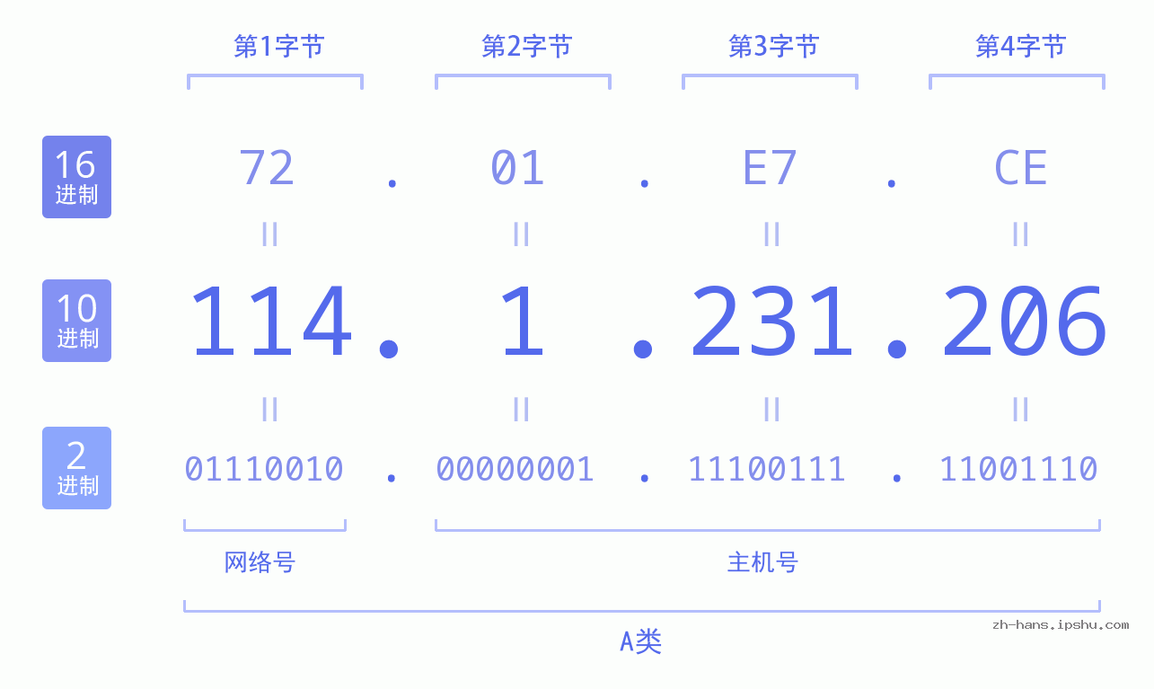 IP地址:114.1.231.206 数据结构图 二进制 十进制 十六进制 IPv4: 114.1.231.206 网络类型 网络号 主机号