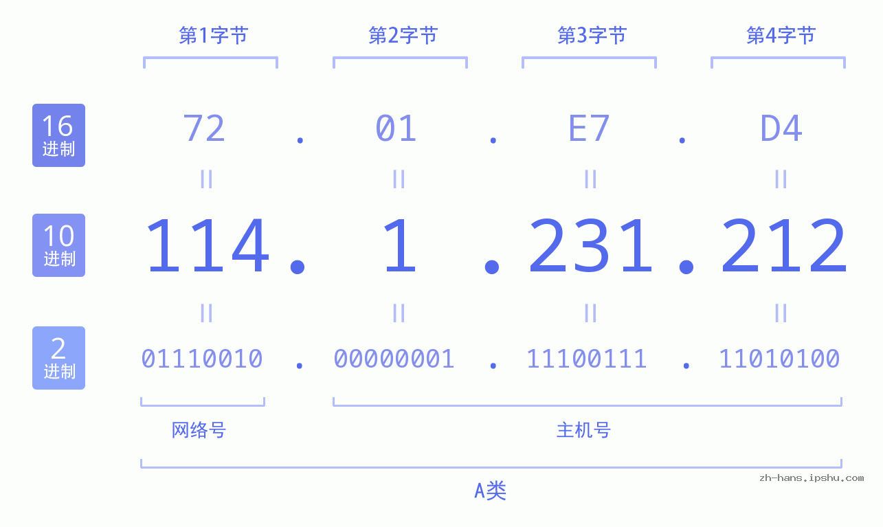 IP地址:114.1.231.212 数据结构图 二进制 十进制 十六进制 IPv4: 114.1.231.212 网络类型 网络号 主机号