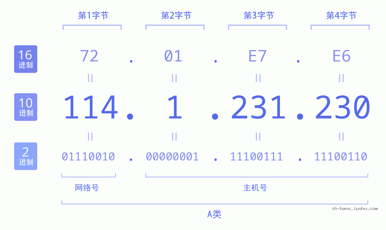 IP地址:114.1.231.230 数据结构图 二进制 十进制 十六进制 IPv4: 114.1.231.230 网络类型 网络号 主机号