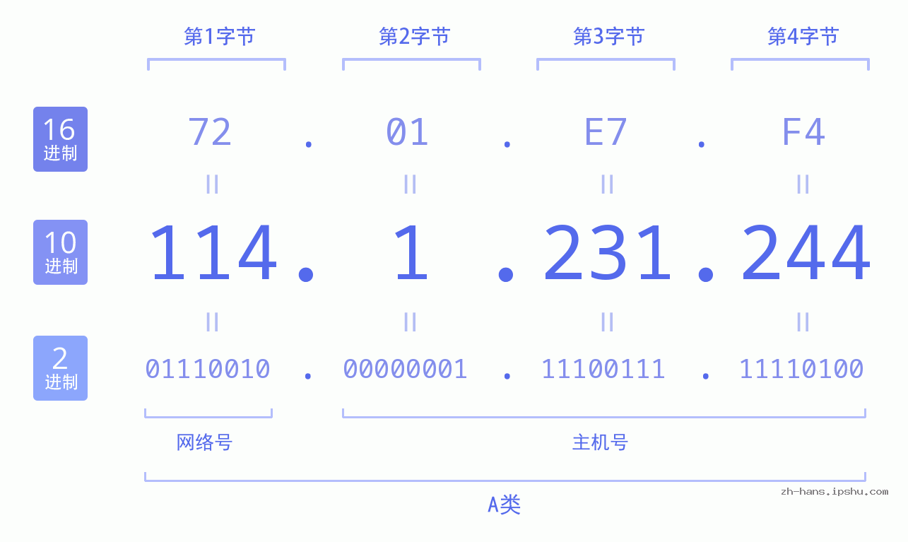 IP地址:114.1.231.244 数据结构图 二进制 十进制 十六进制 IPv4: 114.1.231.244 网络类型 网络号 主机号