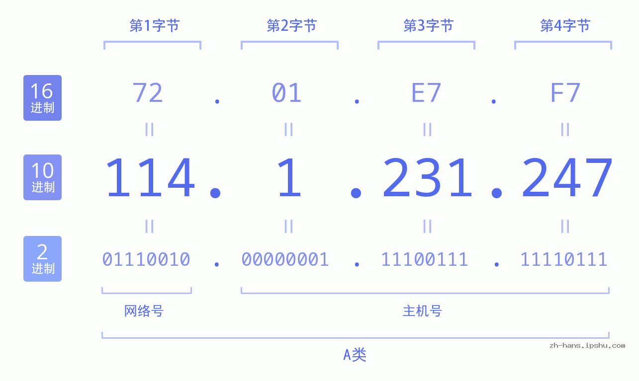 IP地址:114.1.231.247 数据结构图 二进制 十进制 十六进制 IPv4: 114.1.231.247 网络类型 网络号 主机号