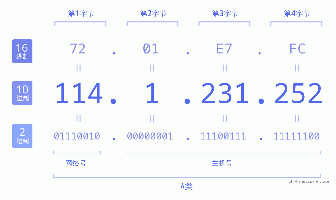 IP地址:114.1.231.252 数据结构图 二进制 十进制 十六进制 IPv4: 114.1.231.252 网络类型 网络号 主机号
