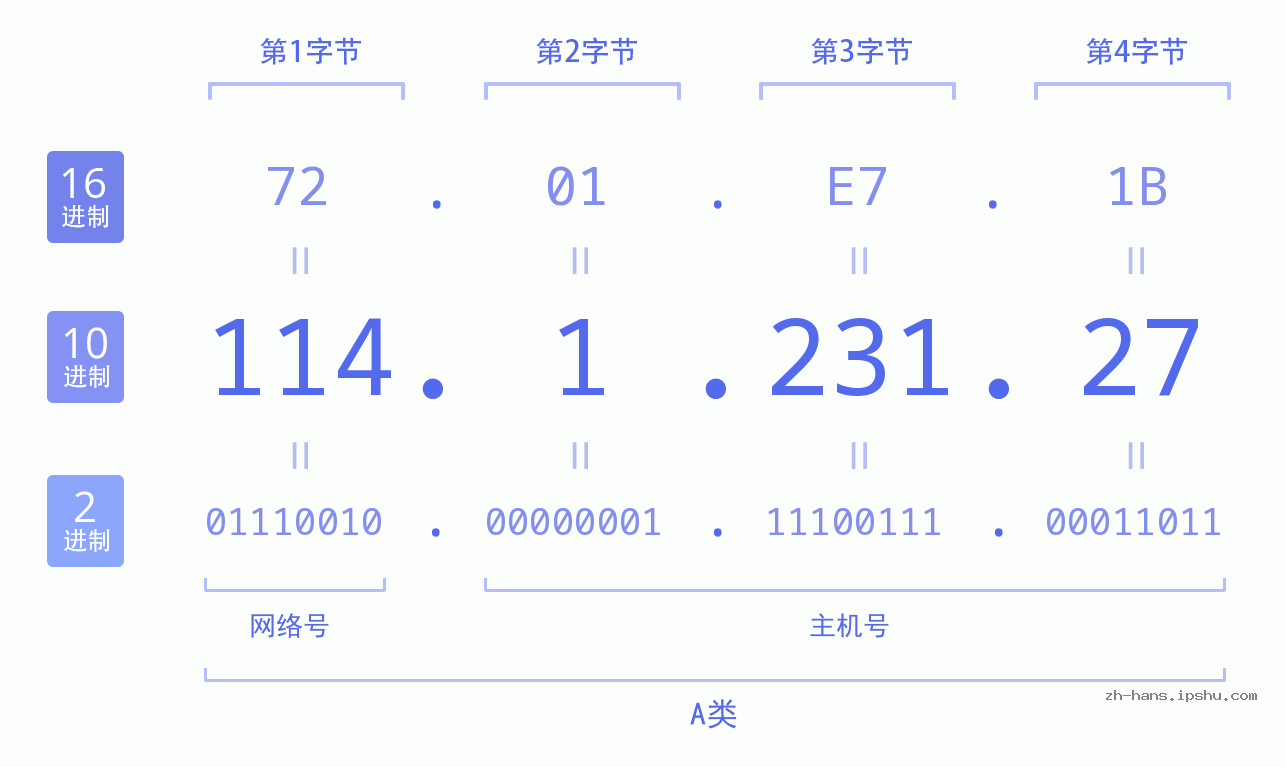 IP地址:114.1.231.27 数据结构图 二进制 十进制 十六进制 IPv4: 114.1.231.27 网络类型 网络号 主机号