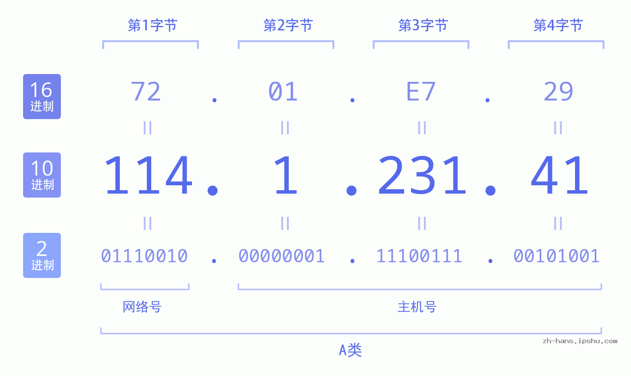 IP地址:114.1.231.41 数据结构图 二进制 十进制 十六进制 IPv4: 114.1.231.41 网络类型 网络号 主机号