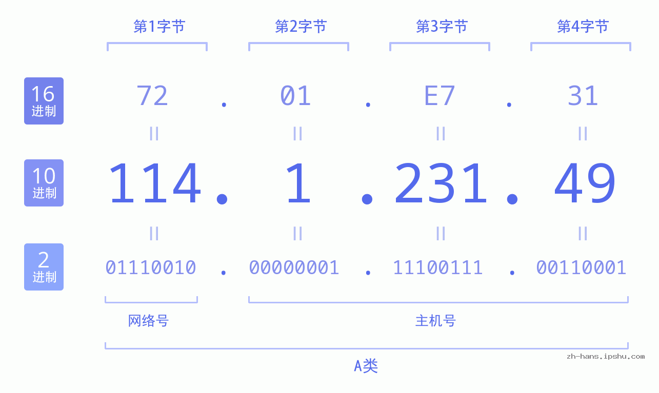 IP地址:114.1.231.49 数据结构图 二进制 十进制 十六进制 IPv4: 114.1.231.49 网络类型 网络号 主机号