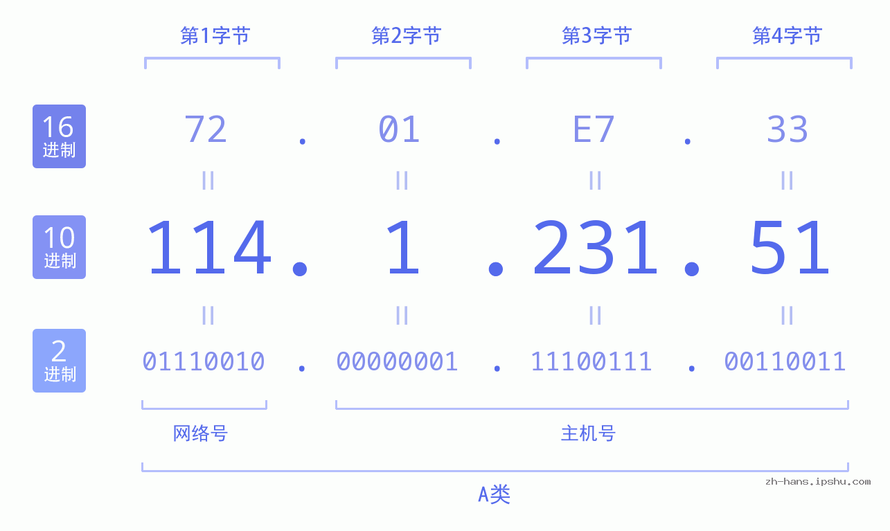 IP地址:114.1.231.51 数据结构图 二进制 十进制 十六进制 IPv4: 114.1.231.51 网络类型 网络号 主机号