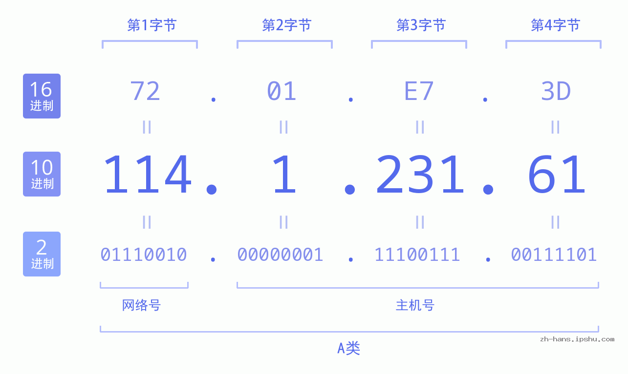 IP地址:114.1.231.61 数据结构图 二进制 十进制 十六进制 IPv4: 114.1.231.61 网络类型 网络号 主机号