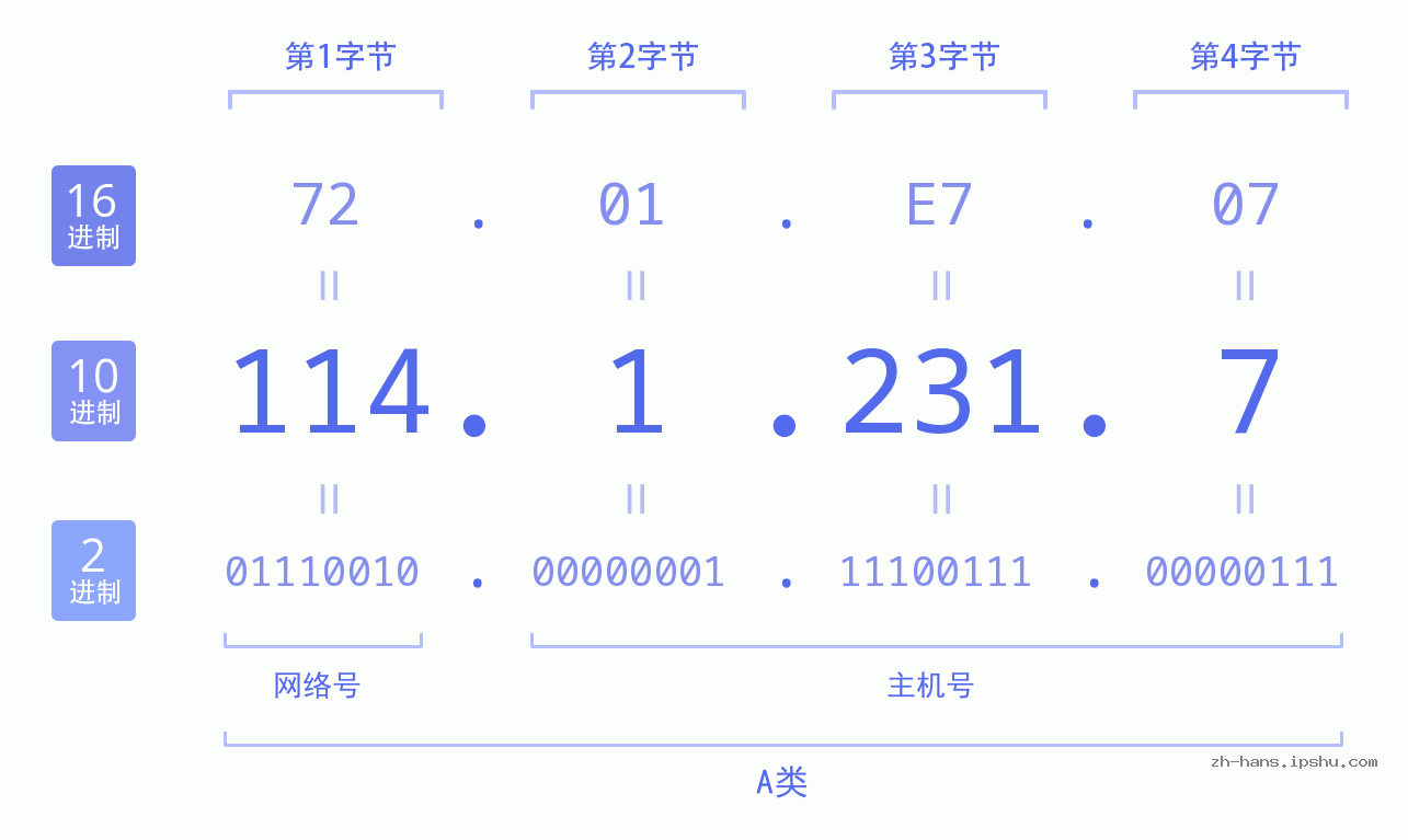 IP地址:114.1.231.7 数据结构图 二进制 十进制 十六进制 IPv4: 114.1.231.7 网络类型 网络号 主机号