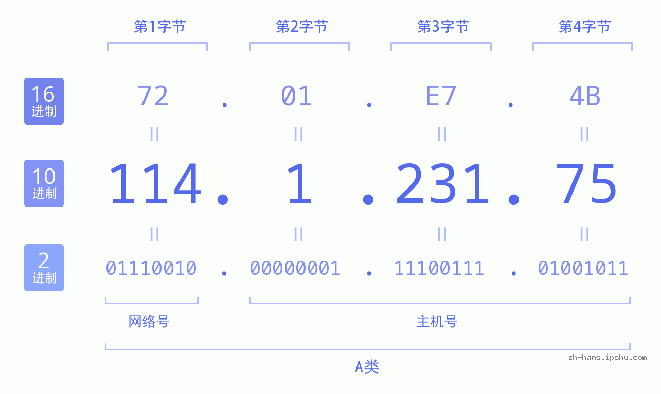 IP地址:114.1.231.75 数据结构图 二进制 十进制 十六进制 IPv4: 114.1.231.75 网络类型 网络号 主机号