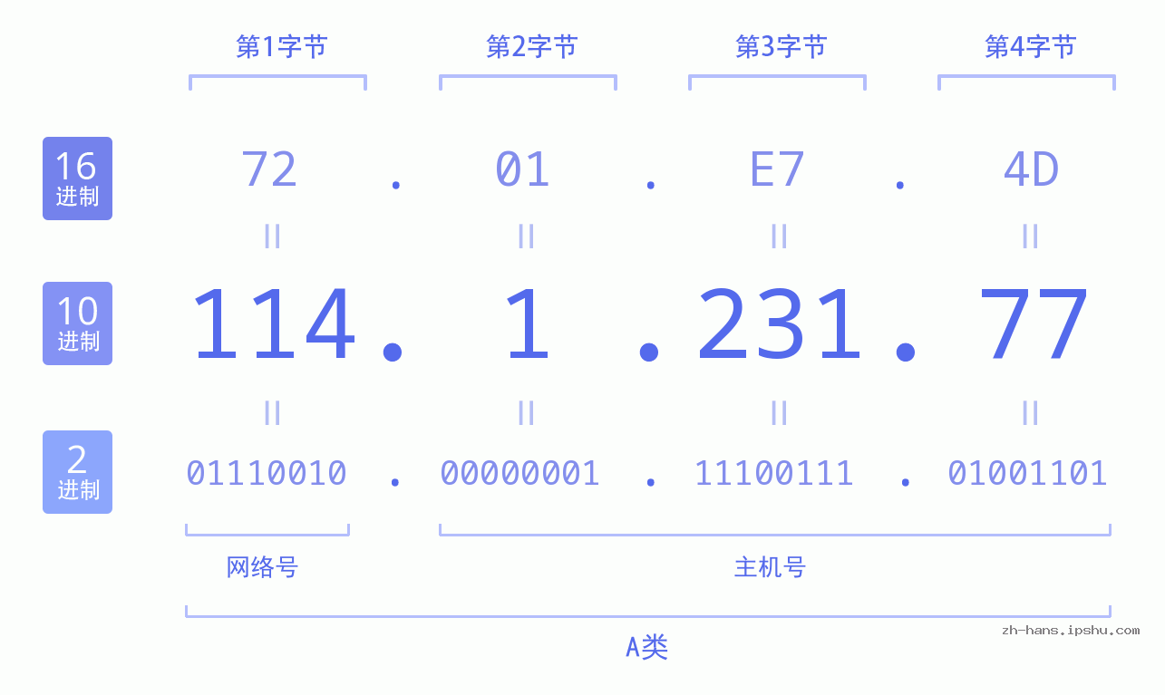 IP地址:114.1.231.77 数据结构图 二进制 十进制 十六进制 IPv4: 114.1.231.77 网络类型 网络号 主机号