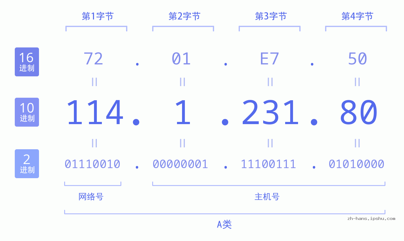 IP地址:114.1.231.80 数据结构图 二进制 十进制 十六进制 IPv4: 114.1.231.80 网络类型 网络号 主机号