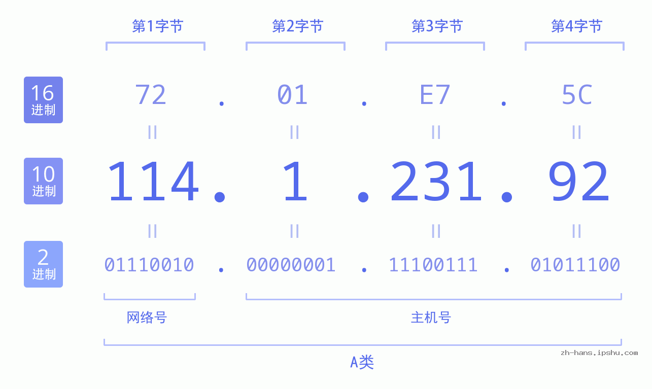 IP地址:114.1.231.92 数据结构图 二进制 十进制 十六进制 IPv4: 114.1.231.92 网络类型 网络号 主机号
