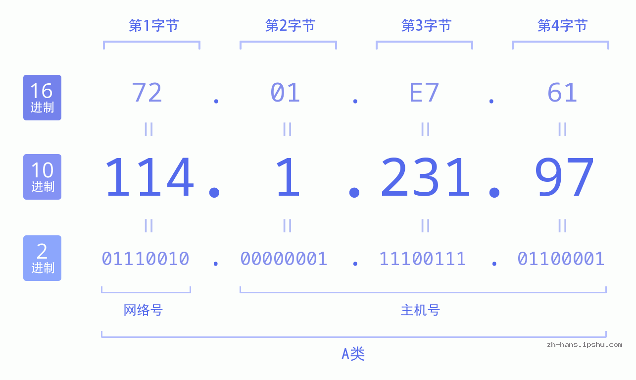IP地址:114.1.231.97 数据结构图 二进制 十进制 十六进制 IPv4: 114.1.231.97 网络类型 网络号 主机号