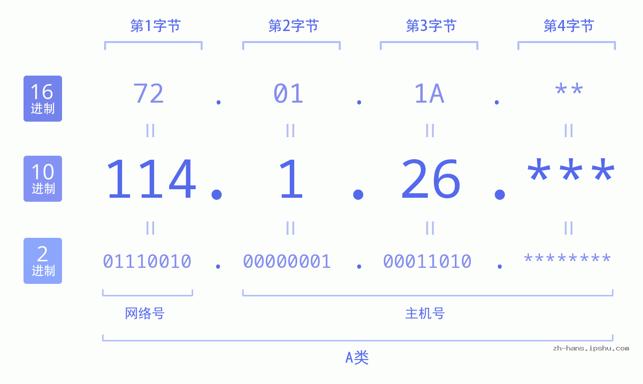 IP地址:114.1.26 数据结构图 二进制 十进制 十六进制 IPv4: 114.1.26 网络类型 网络号 主机号