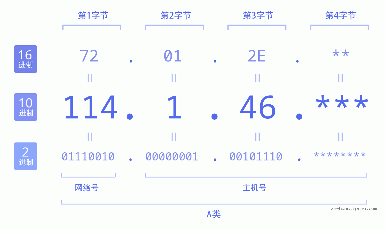 IP地址:114.1.46 数据结构图 二进制 十进制 十六进制 IPv4: 114.1.46 网络类型 网络号 主机号