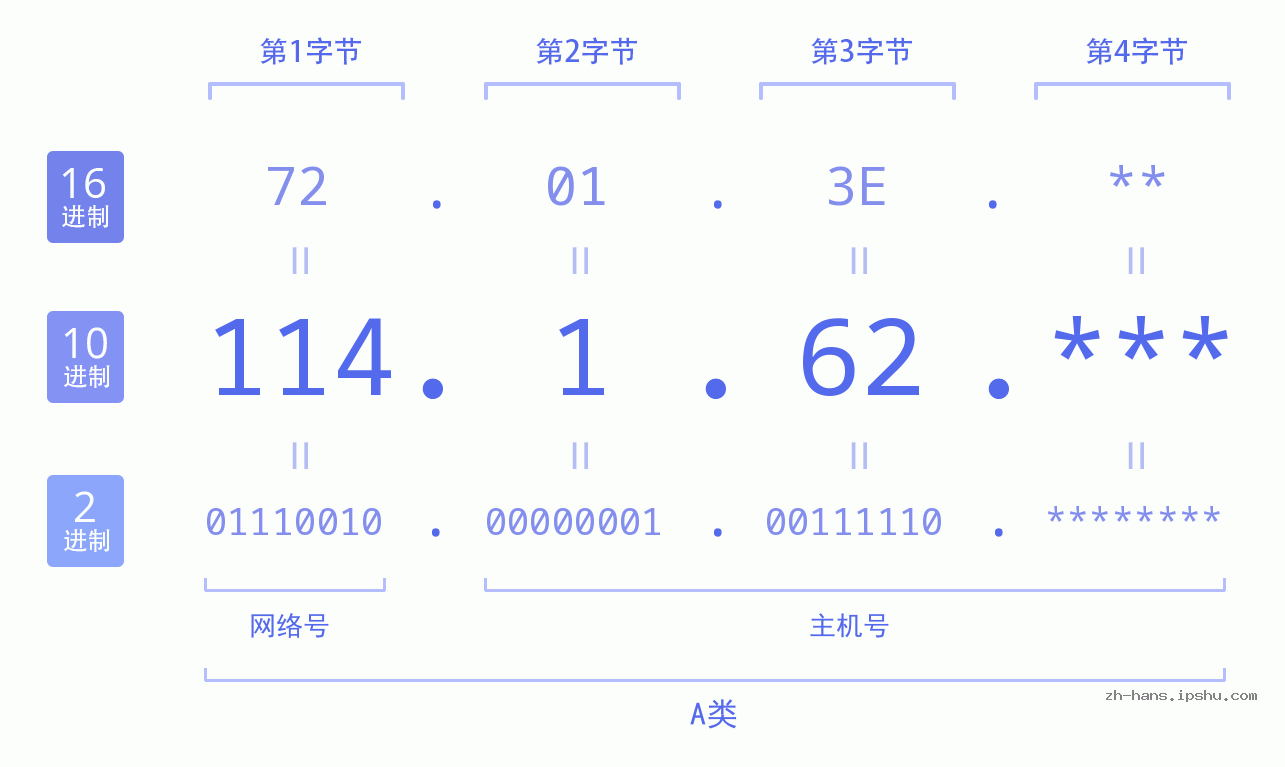 IP地址:114.1.62 数据结构图 二进制 十进制 十六进制 IPv4: 114.1.62 网络类型 网络号 主机号