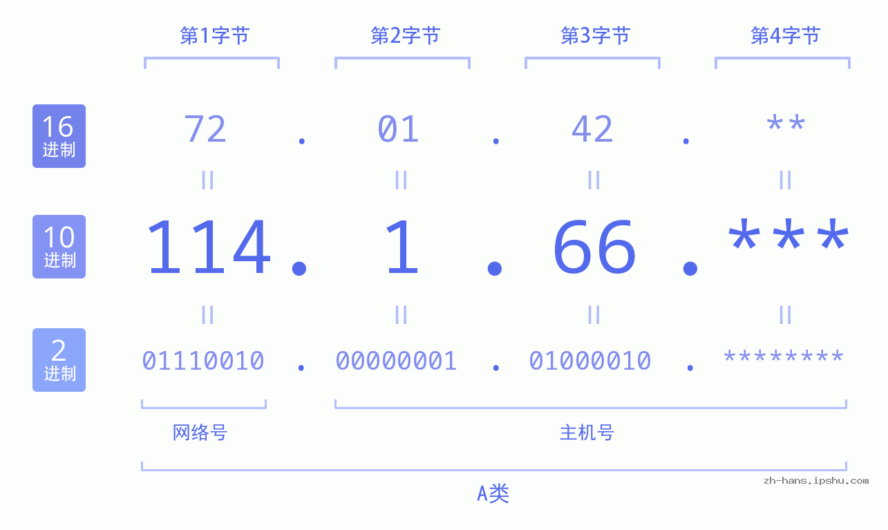 IP地址:114.1.66 数据结构图 二进制 十进制 十六进制 IPv4: 114.1.66 网络类型 网络号 主机号