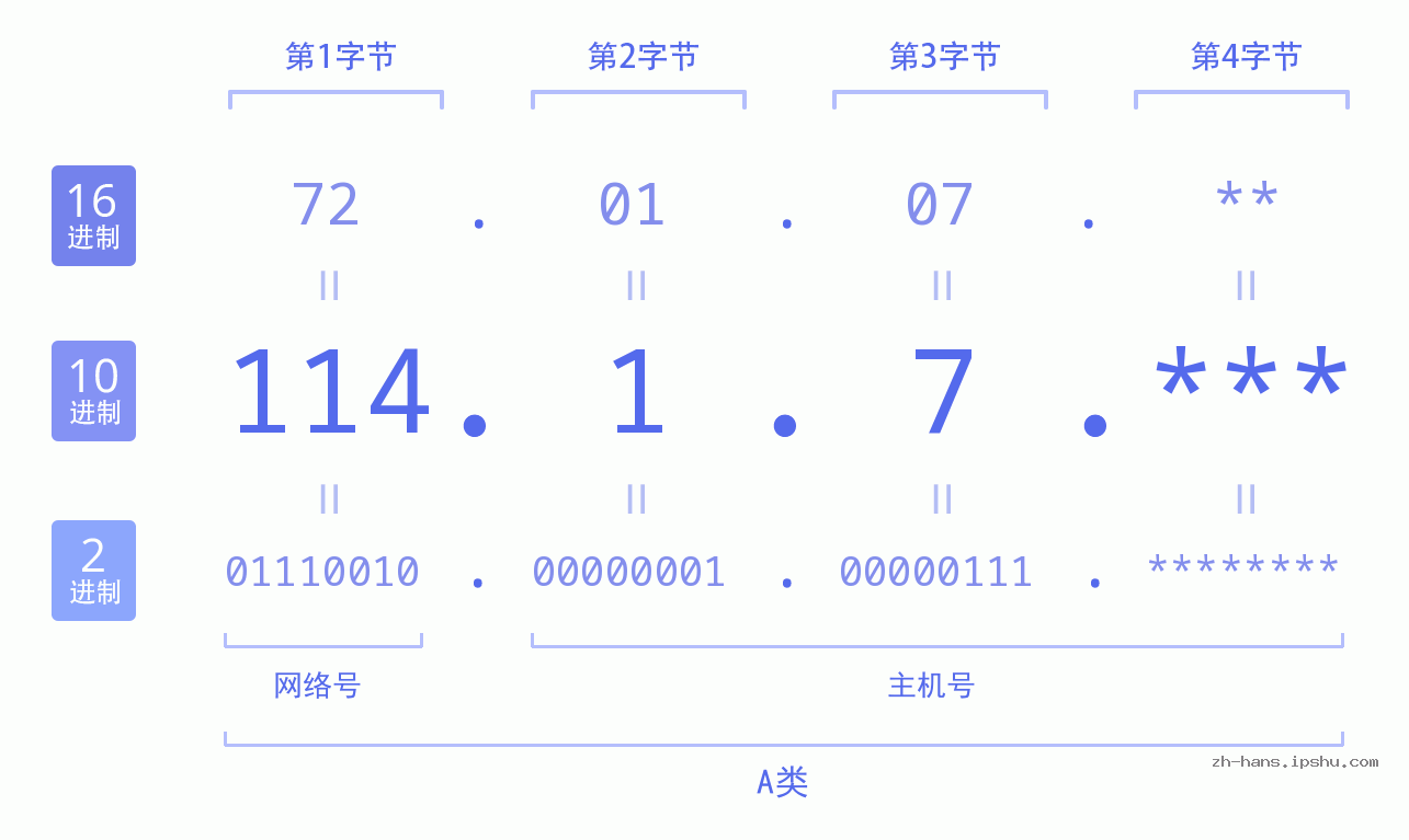 IP地址:114.1.7 数据结构图 二进制 十进制 十六进制 IPv4: 114.1.7 网络类型 网络号 主机号