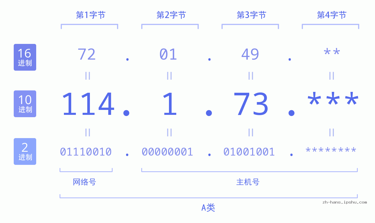 IP地址:114.1.73 数据结构图 二进制 十进制 十六进制 IPv4: 114.1.73 网络类型 网络号 主机号