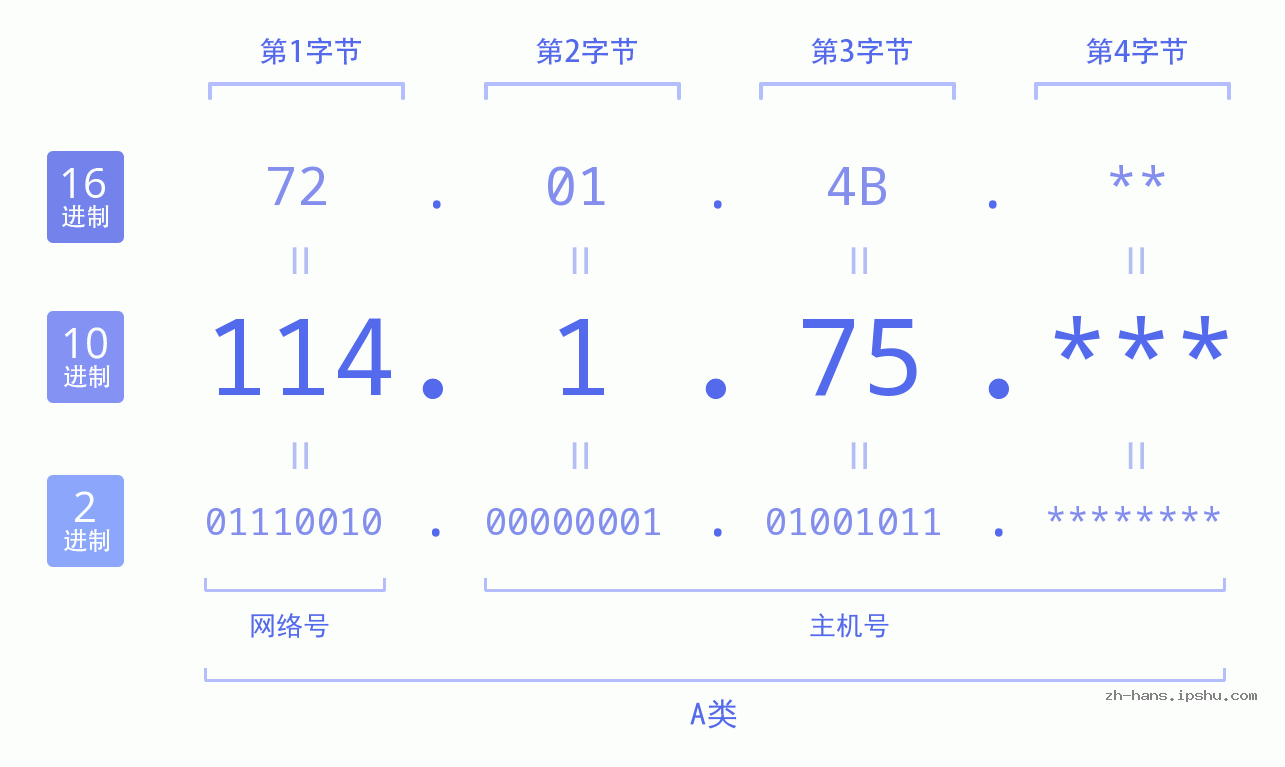 IP地址:114.1.75 数据结构图 二进制 十进制 十六进制 IPv4: 114.1.75 网络类型 网络号 主机号