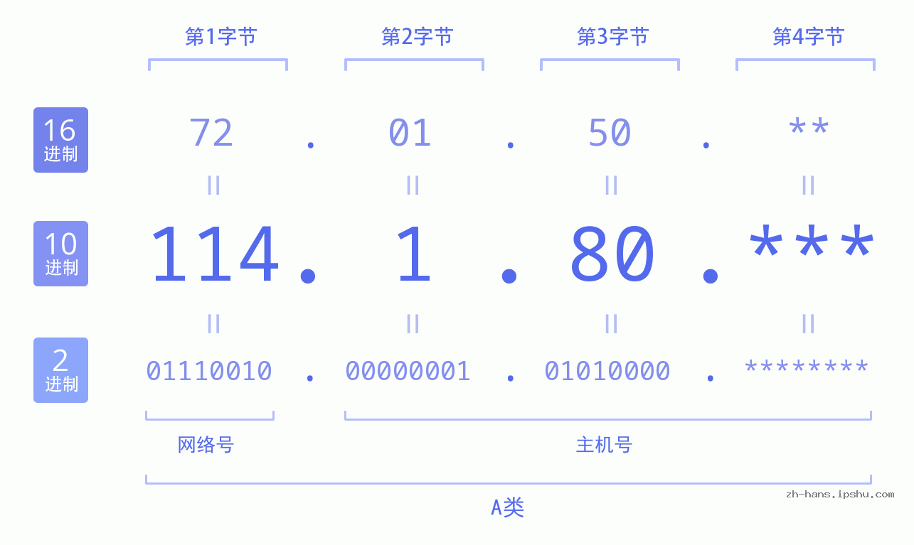 IP地址:114.1.80 数据结构图 二进制 十进制 十六进制 IPv4: 114.1.80 网络类型 网络号 主机号
