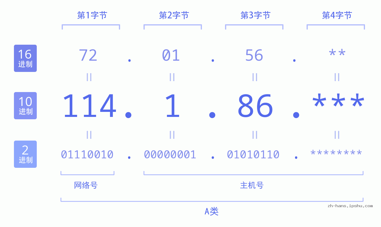 IP地址:114.1.86 数据结构图 二进制 十进制 十六进制 IPv4: 114.1.86 网络类型 网络号 主机号