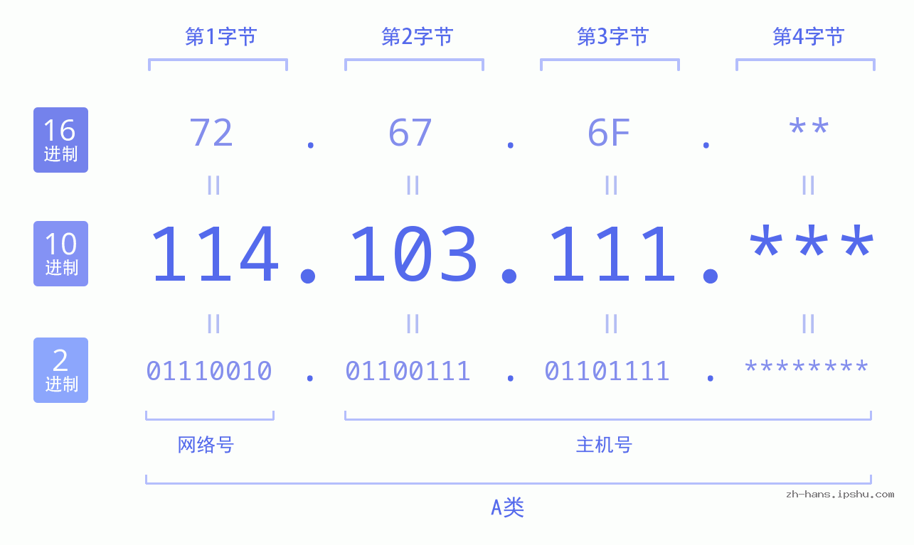 IP地址:114.103.111 数据结构图 二进制 十进制 十六进制 IPv4: 114.103.111 网络类型 网络号 主机号