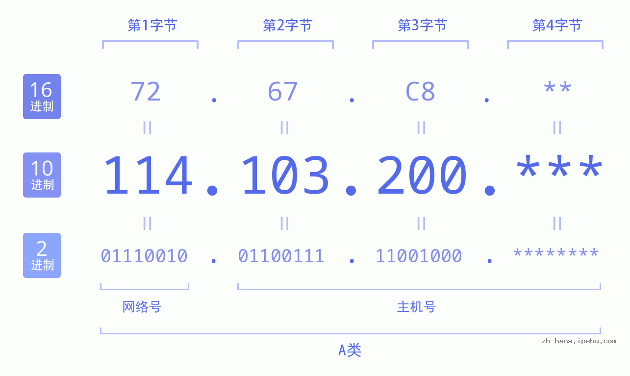 IP地址:114.103.200 数据结构图 二进制 十进制 十六进制 IPv4: 114.103.200 网络类型 网络号 主机号