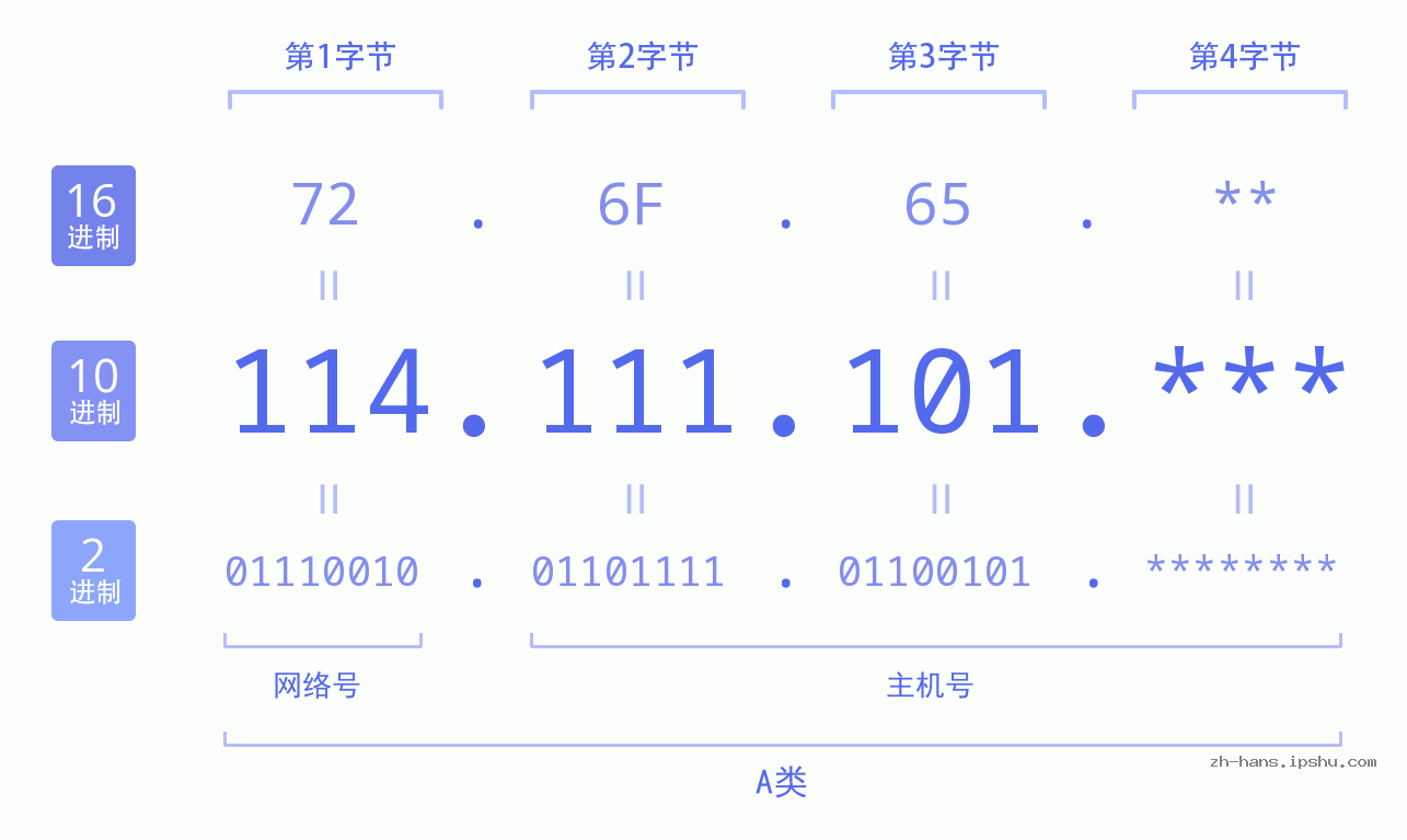 IP地址:114.111.101 数据结构图 二进制 十进制 十六进制 IPv4: 114.111.101 网络类型 网络号 主机号