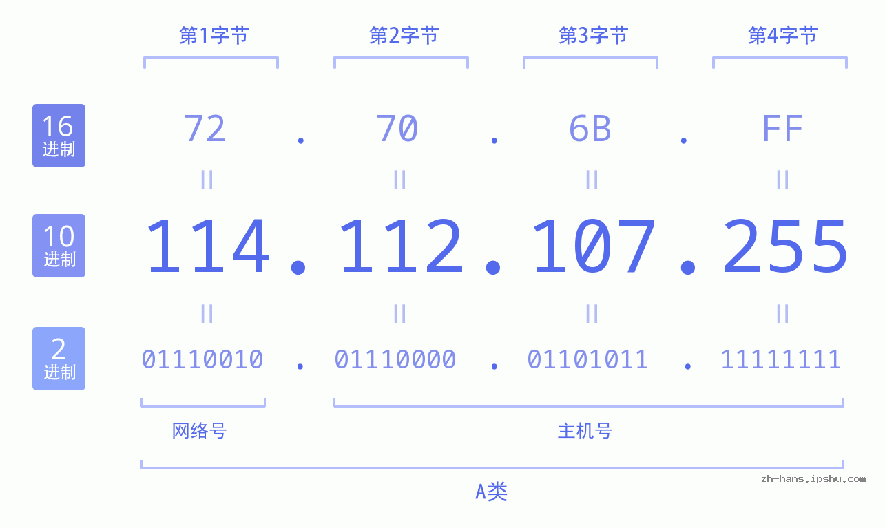 IPv4: 114.112.107.255 网络类型 网络号 主机号
