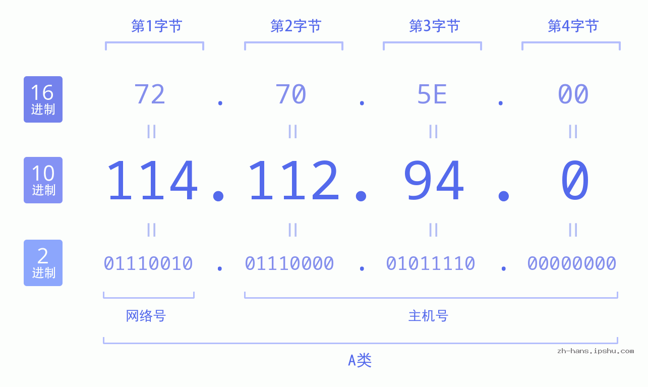 IP地址:114.112.94.0 数据结构图 二进制 十进制 十六进制 IPv4: 114.112.94.0 网络类型 网络号 主机号