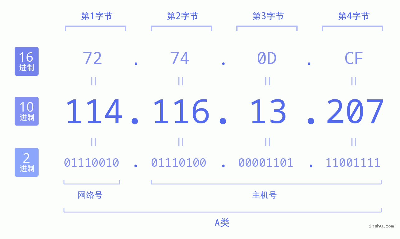 IPv4: 114.116.13.207 网络类型 网络号 主机号