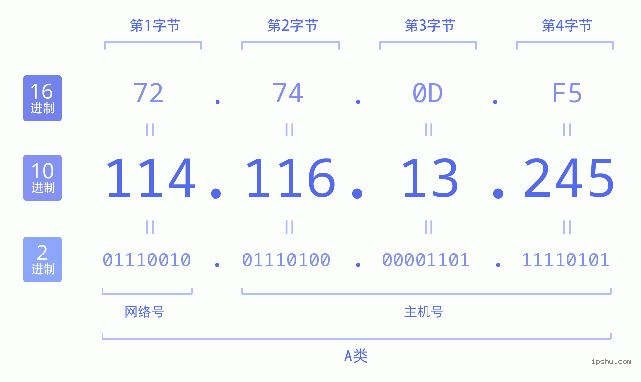 IPv4: 114.116.13.245 网络类型 网络号 主机号