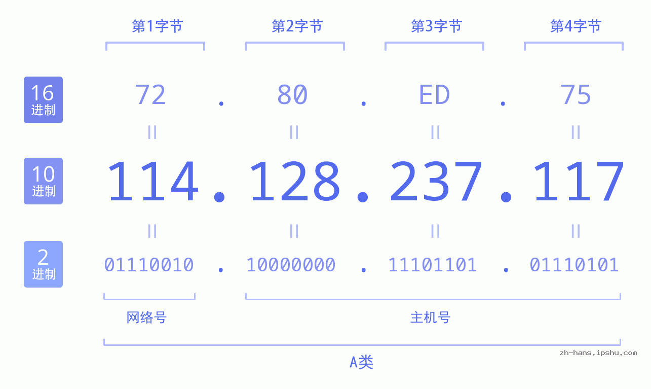 IP地址:114.128.237.117 数据结构图 二进制 十进制 十六进制 IPv4: 114.128.237.117 网络类型 网络号 主机号