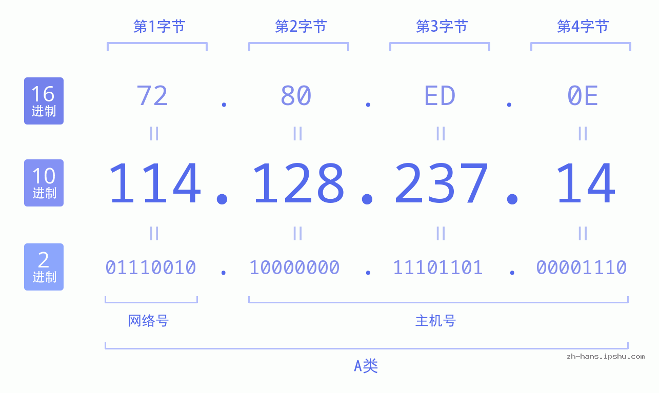 IP地址:114.128.237.14 数据结构图 二进制 十进制 十六进制 IPv4: 114.128.237.14 网络类型 网络号 主机号