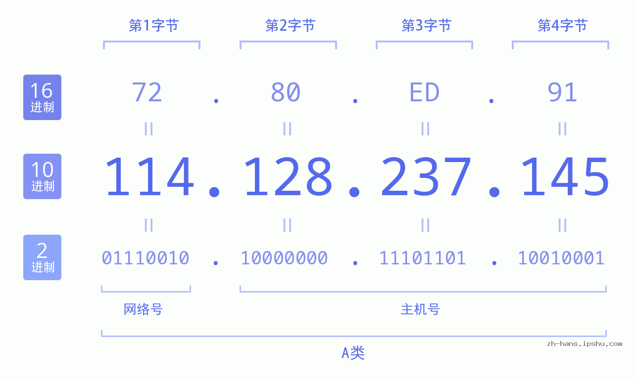 IP地址:114.128.237.145 数据结构图 二进制 十进制 十六进制 IPv4: 114.128.237.145 网络类型 网络号 主机号