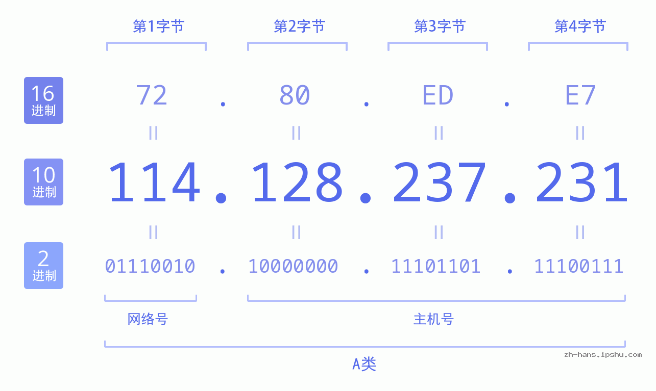 IP地址:114.128.237.231 数据结构图 二进制 十进制 十六进制 IPv4: 114.128.237.231 网络类型 网络号 主机号