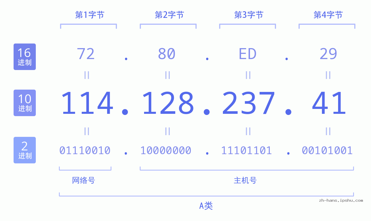 IP地址:114.128.237.41 数据结构图 二进制 十进制 十六进制 IPv4: 114.128.237.41 网络类型 网络号 主机号